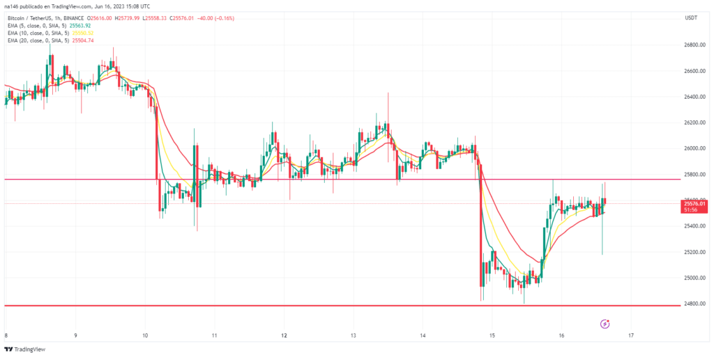 Soporte y resistencia de Bitcoin.
