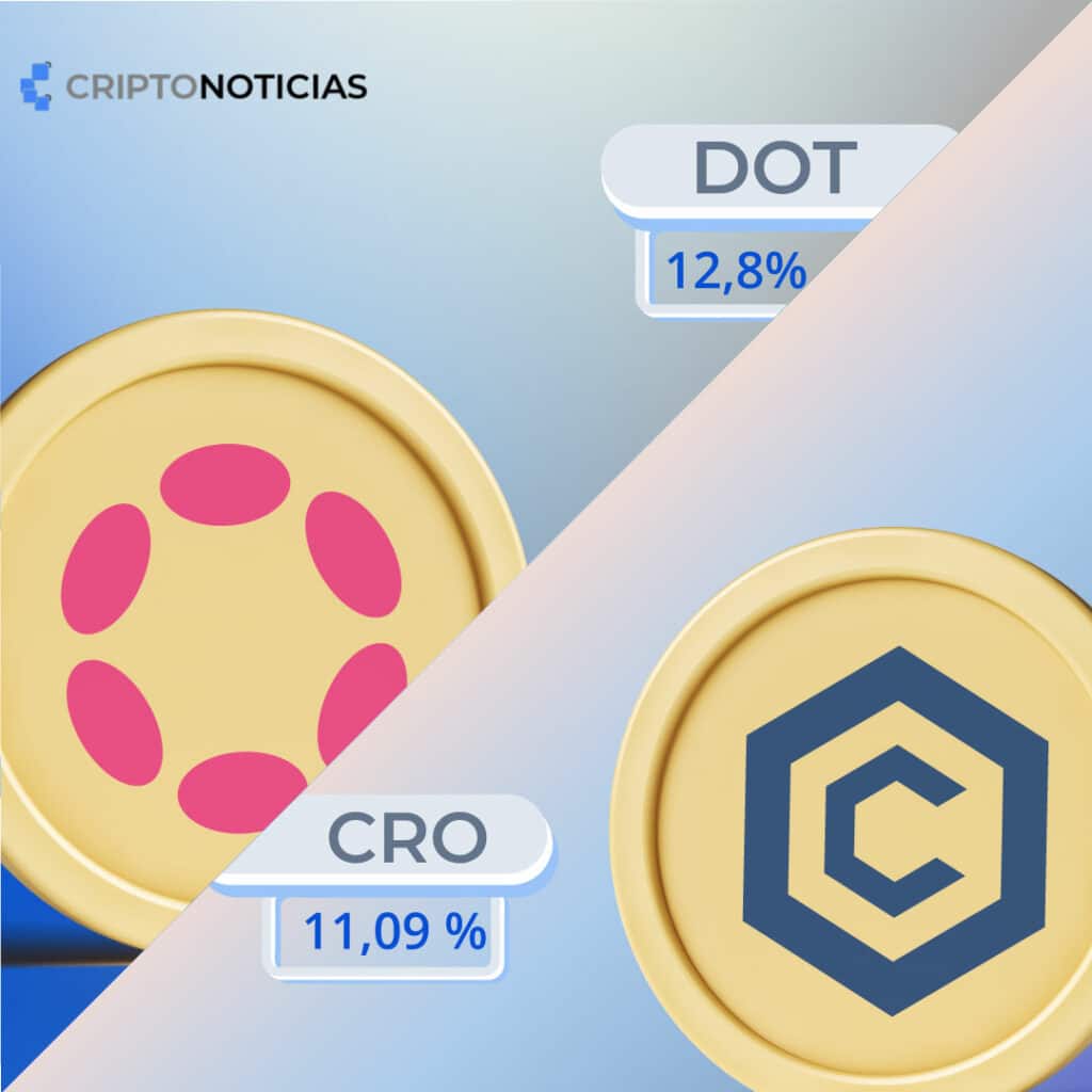 la rentabilidad por staking de las sigueintes criptomoneas Polkadot (DOT): 12,8%; Cronos (CRO): 11,09%