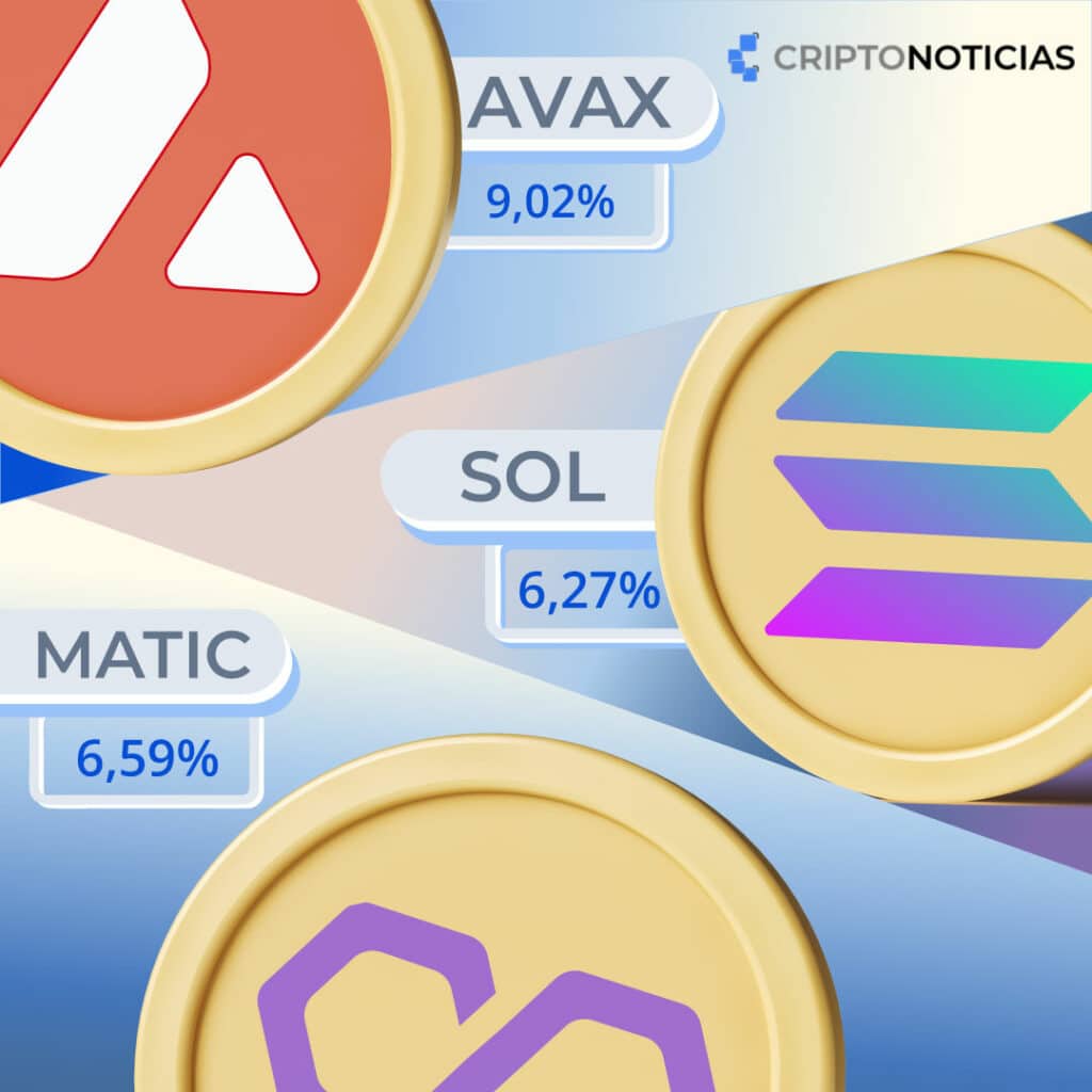 la rentabilidad por staking de las sigueintes criptomoneas Avalanche (AVAX): 9,02%; Solana (SOL): 6,27%; Polygon (MATIC) 6,59%