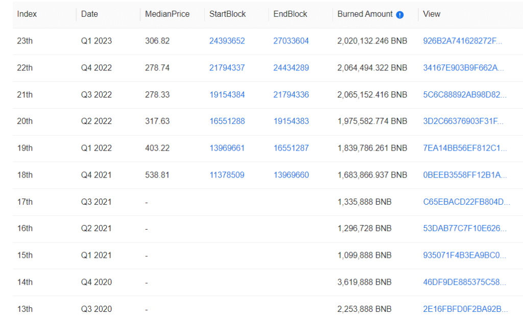 Leyenda: Detalles de las últimas 10 quemas de tokens BNB. - Fuente: bnbburn https://bnbburn.info/ 