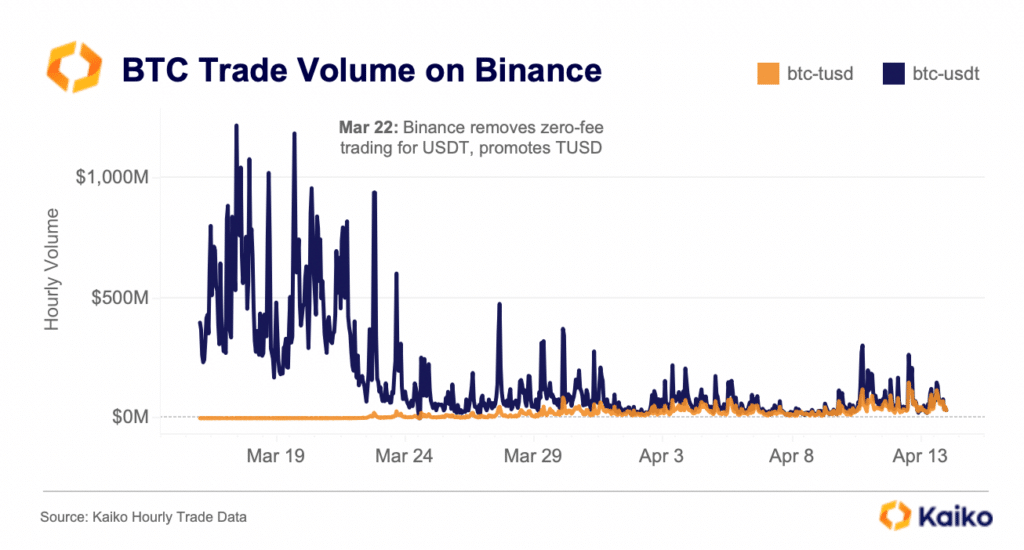 Leyenda: Las órdenes de compra y venta de bitcoin más grandes se dan con la stablecoin USDT, en azul. - Fuente: Coindesk / Kaiko