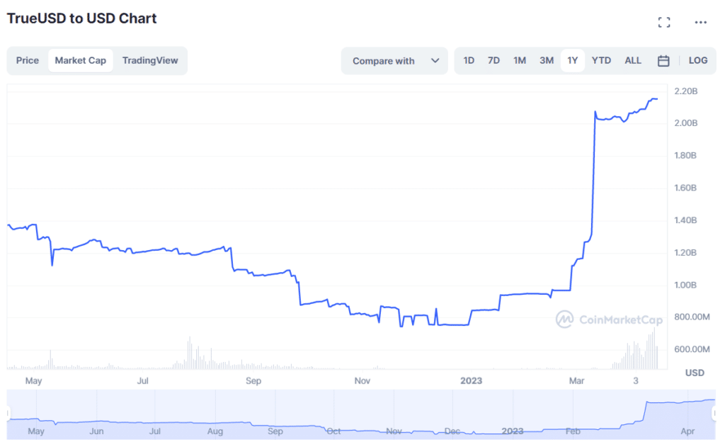 Leyenda: Capitalización de mercado de TrueUSD. - Fuente: CoinMarketCap. 