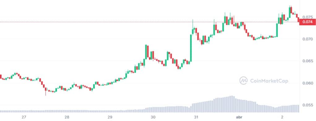 grafico de precio del token Hedera (HBAR) en los últimos 7 días