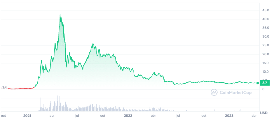 Gráfico histórico del precio de CAKE - Fuente: CoinMarketCap.