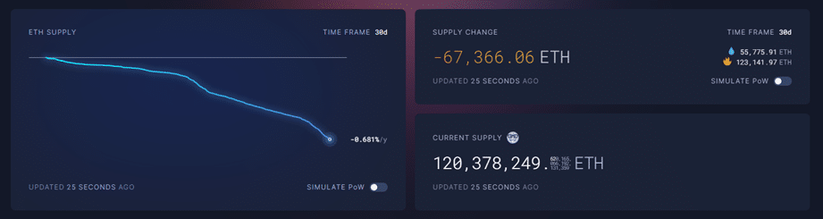 Desde el merge se han sacado de circulación más de 150 mil ETH, cuya cifra aumentó estas últimas semanas debido al boom de estos nuevos tokens.