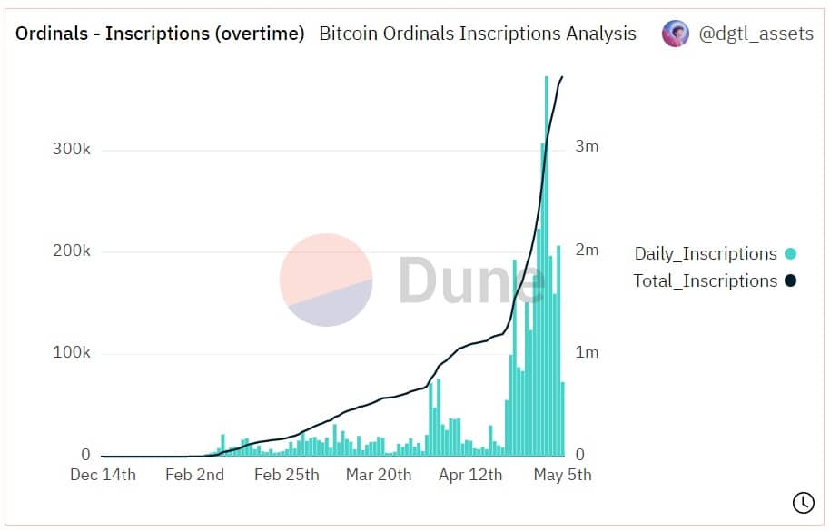 grafico muestra incremento en la cantidad de inscripciones NFT ordinals en la red de bitcoin hasta el 5 de mayo del 2023