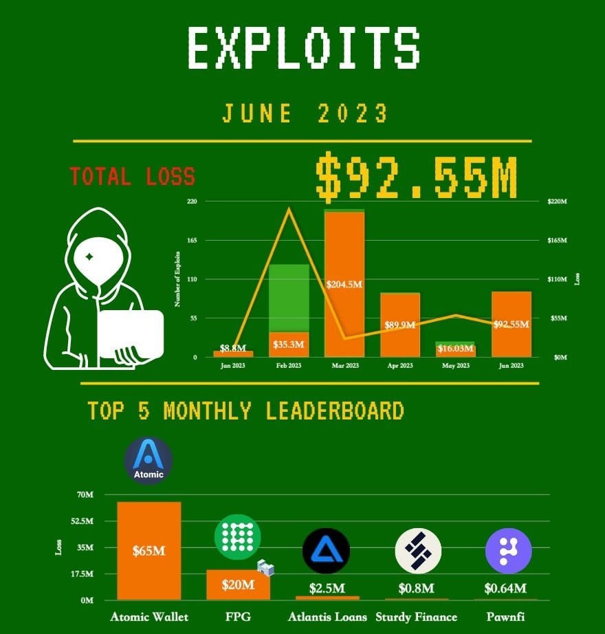 Hackeos de criptomonedas en junio.