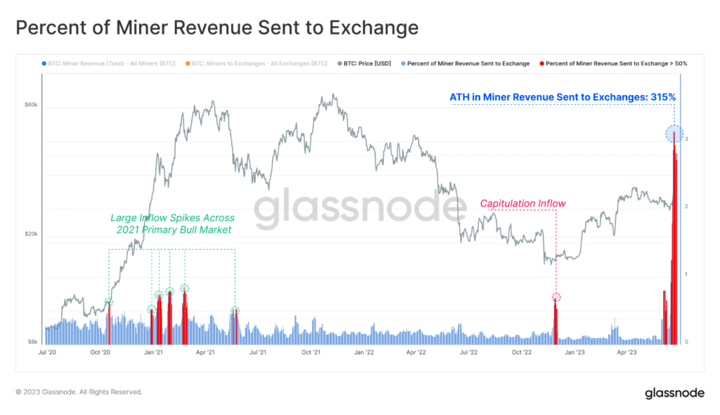 grafico muestra aumento en el porcentaje de ganancias de los mineros enviados a los exchanges