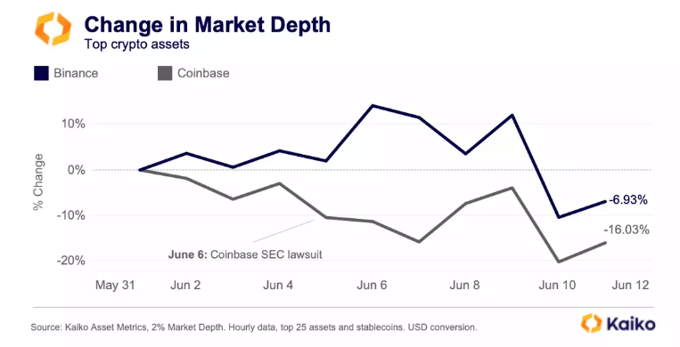Grafica de la profundidad de mercados de Coinbase y Binance