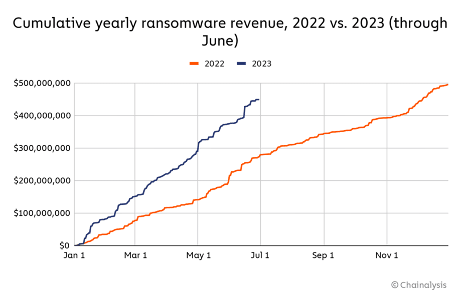 El ransomware es el único delito que apunta a crecer este 2023.