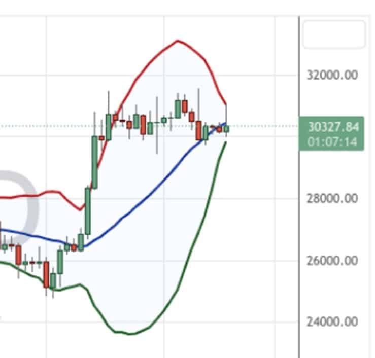 grafico muestra el precio de bitcoin junto con las bandas de bollinger