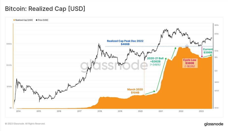 grafico muestra la capitalización realizada de bitcoin por debajo de los usd 400 mil millones