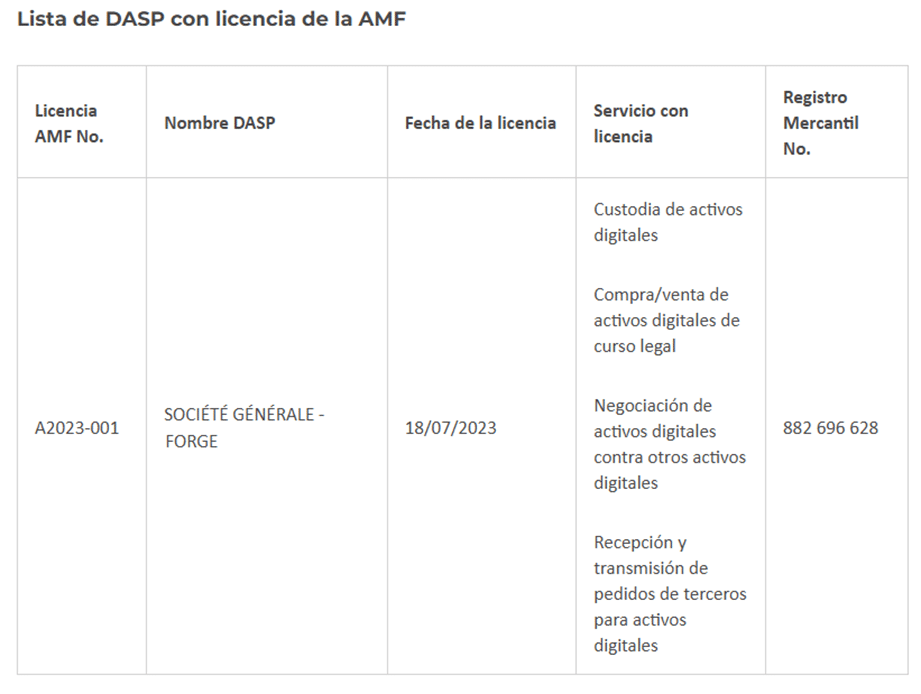 Forge, de Société Genérale, es la primera empresa de criptomonedas con licencia para operar en Francia. Fuente: AMF.