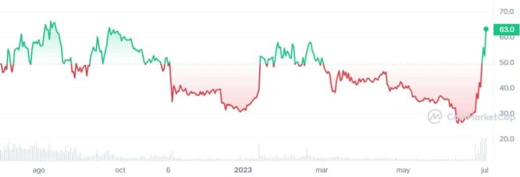 grafico muestra variaciones en el precio del token COMP