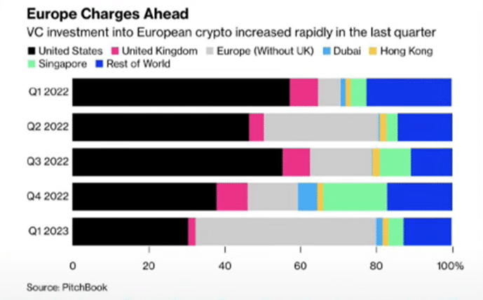 Gráfico de inversiones en Estados Unidos y Europa.