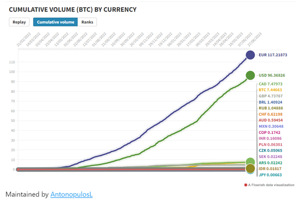 Gráfico sobre las monedas que más contribuyeron al volumen.