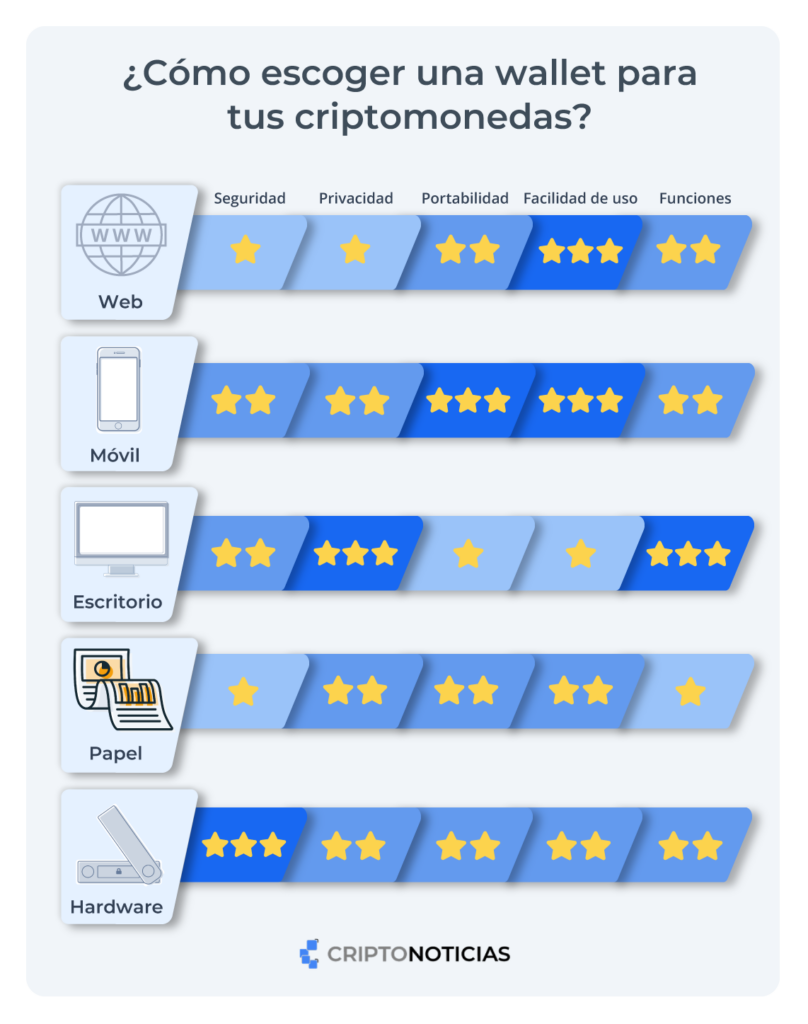 Infografía que muestra los distintos dispositivos para wallet y sus características.