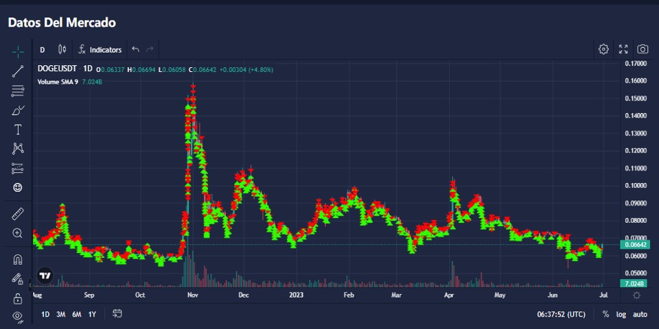 Grafico de datos del mercado de la criptomoneda negociada.