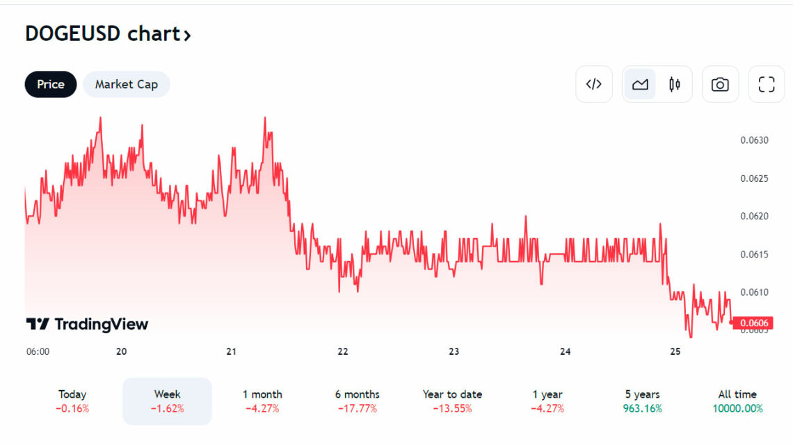 Grafico de precios de la criptomoneda DOGE en el periodo de una semana.