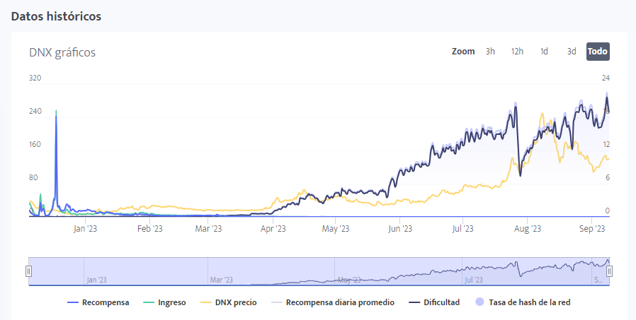 gráfico de Dynex: hashrate y precio de DNX