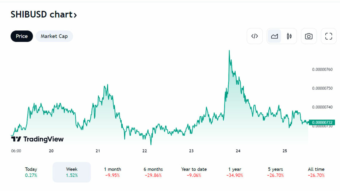 Grafico de precios de la criptomoneda SHIB en el periodo de una semana.