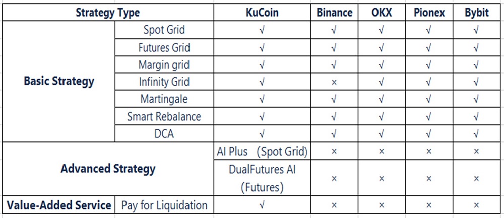 Tabla de estrategias de trading bots soportadas por distintos exchanges