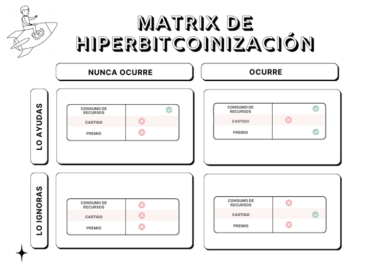 Matrix de hiperbitcoinización.