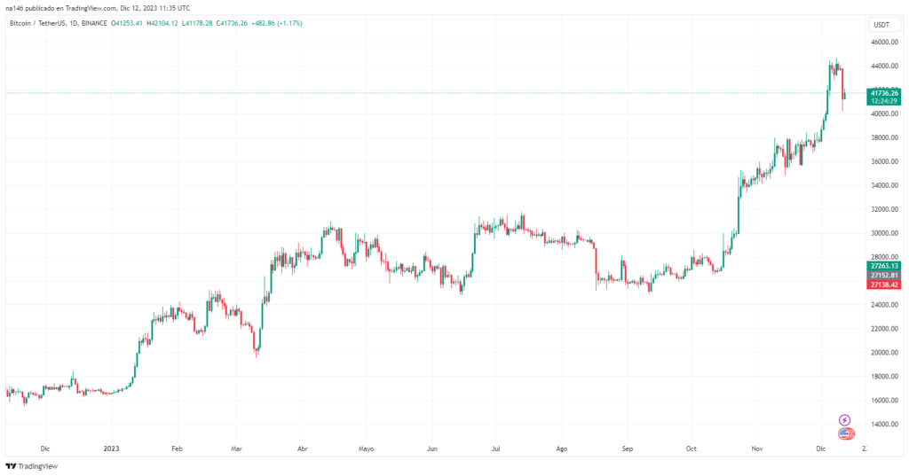 Gráfico de precio de bitcoin.