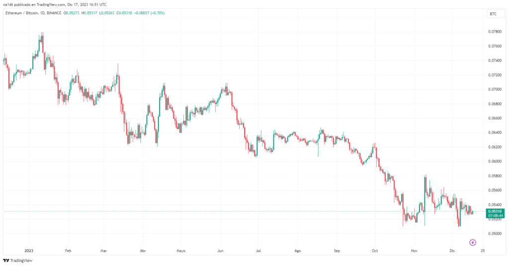 Precio de ether (ETH) medido en bitcoin, desde enero de 2023.