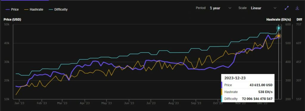 Gráfico del incremento del hashrate de Bitcoin