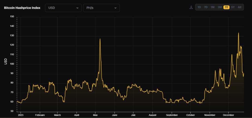 Hashprice mineros Bitcoin.