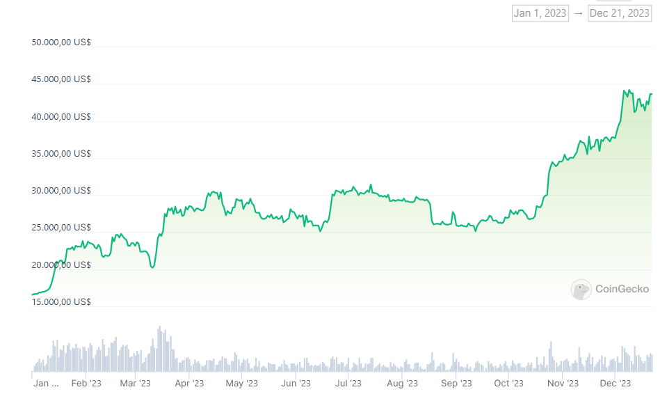 Precio Bitcoin 2023.