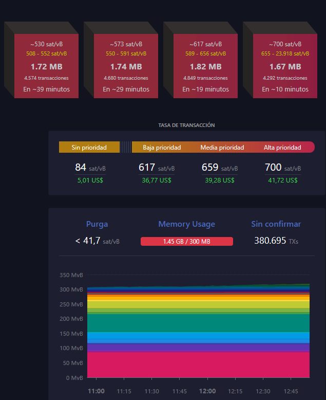 Memoria Bitcoin congestion.