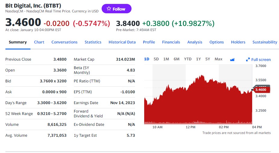 Indicadores de mercado de BTBT de Bit Digital