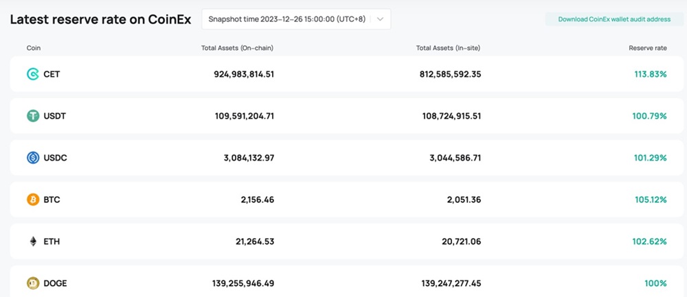 Tabla con los tipos de criptomonedas y sus montos de reservas en CoinEx.
