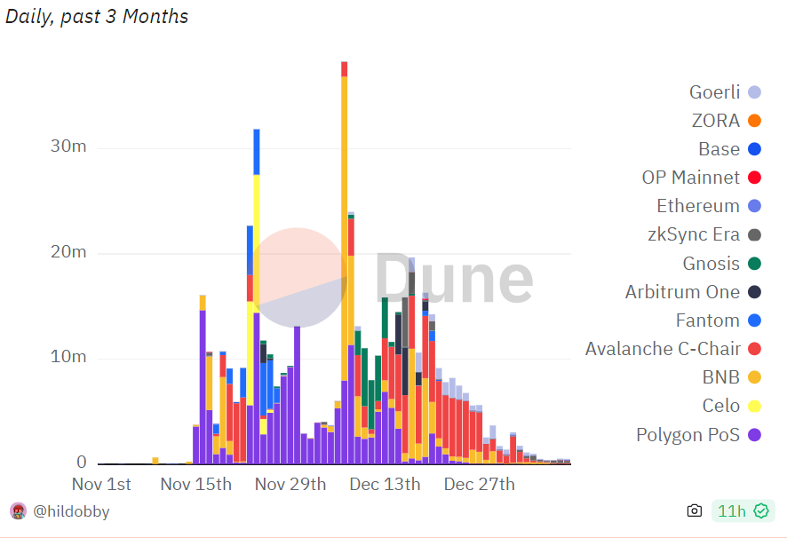 Estadisticas Ordinals Ethereum.