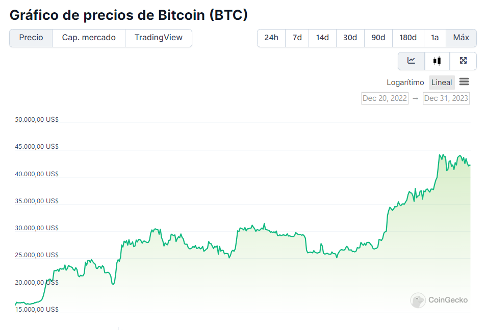 Grafico de precios de Bitcoin.