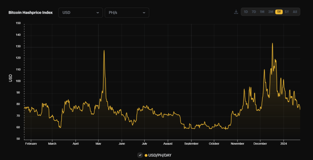 Hashprice Bitcoin 2023.