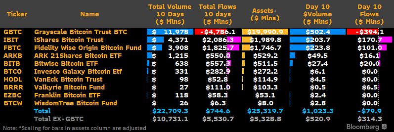 Ingresos egresos ETF Bitcoin.