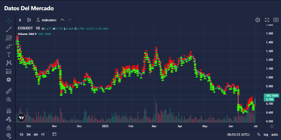 Gráfico de precios de mercado del par EOS/USDT en el año 2023.