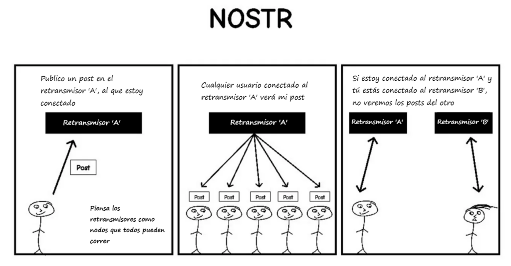 Esquema sobre cómo funciona Nostr