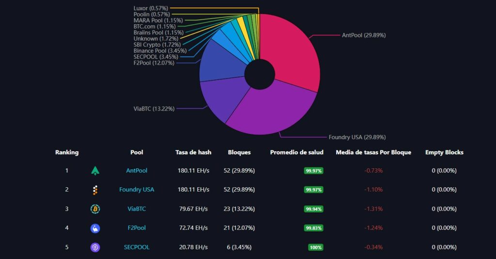 Gráfico de la dominancia de los pools de minería. 