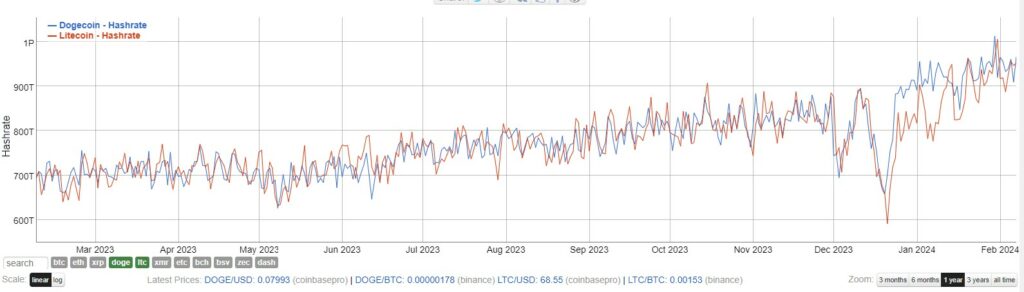 gráfico de hashrate de Dogecoin y Litecoin