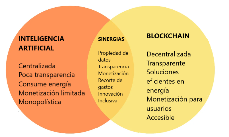 Inteligencia artificial blockchain.