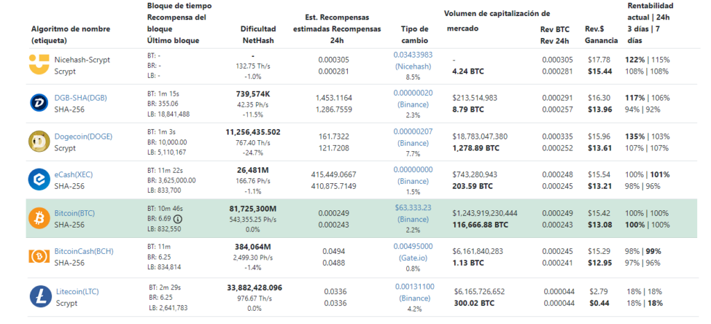 Rentabilidad Dogecoin Litecoin. 