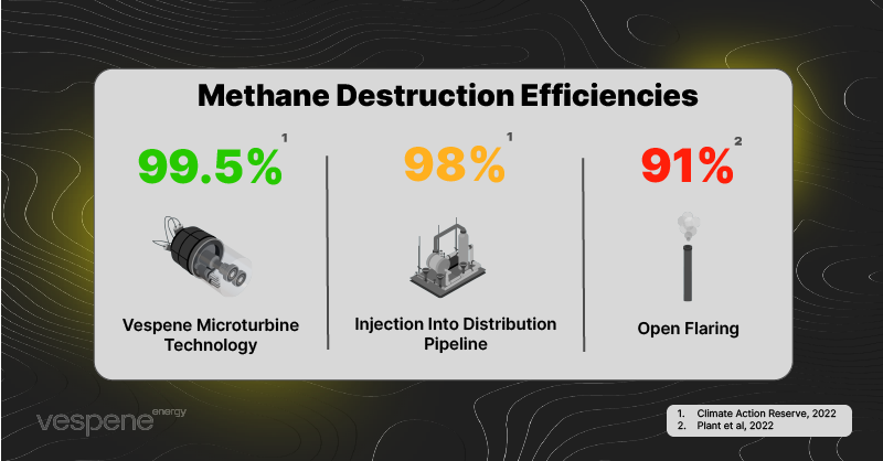 Vespene Energy metano Bitcoin.
