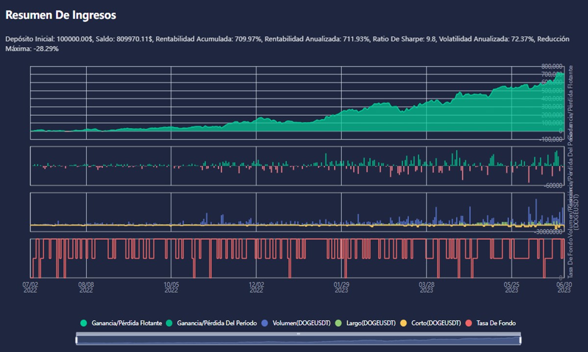 Captura de pantalla de un grafico de ingresos por transacciones.