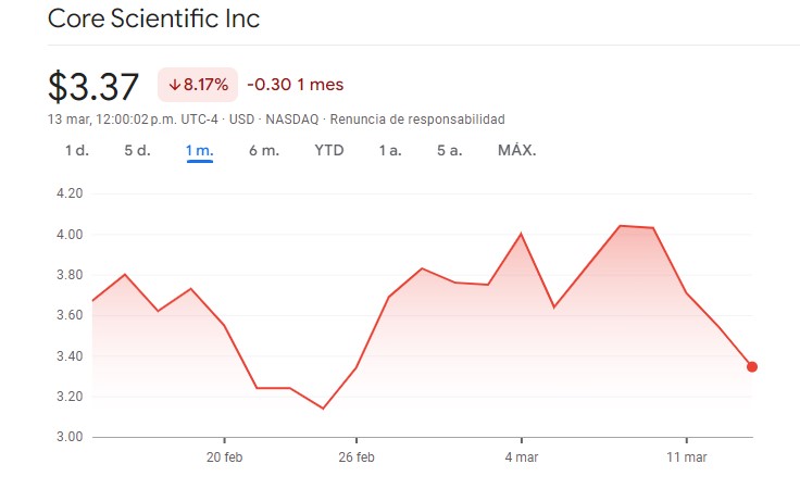 Chart de CORZ, acción de Core Scientific