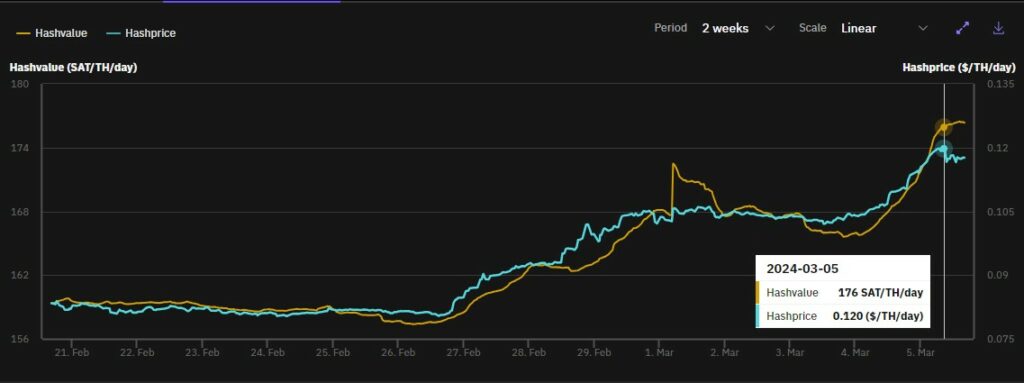 Gráfico de hashprice de primera semana de marzo
