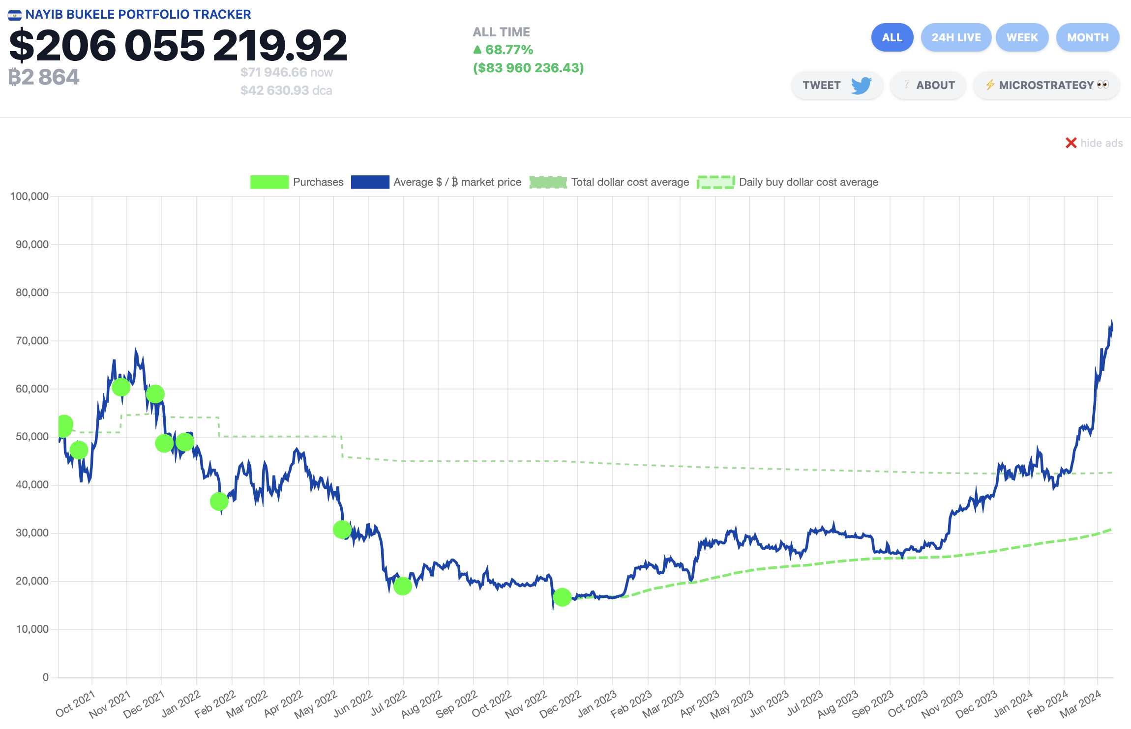 Gráfica que muestra estimación de bitcoin acumulado por El Salvador, y su precio en el tiempo.